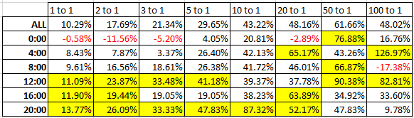 İşlem Saatleri Grafik 2 - 23 Şubat 2016