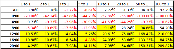 İşlem Saatleri Grafik 3 - 23 Şubat 2016