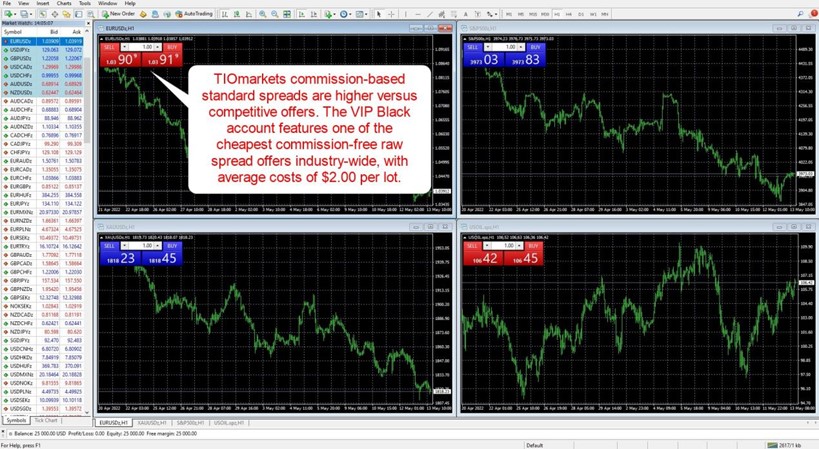 TIOmarkets MT4 Standard Spreads TIOmarkets MT4 Standard Spreads