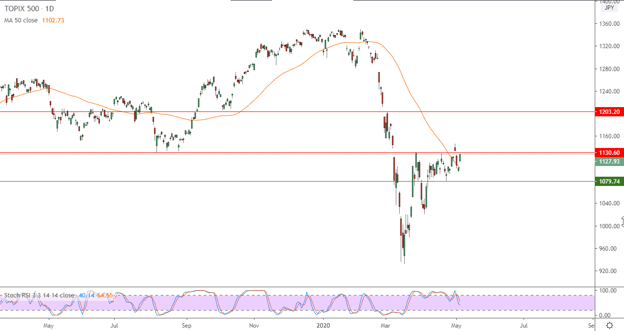الرسم البياني لمؤشر توبكس 500 