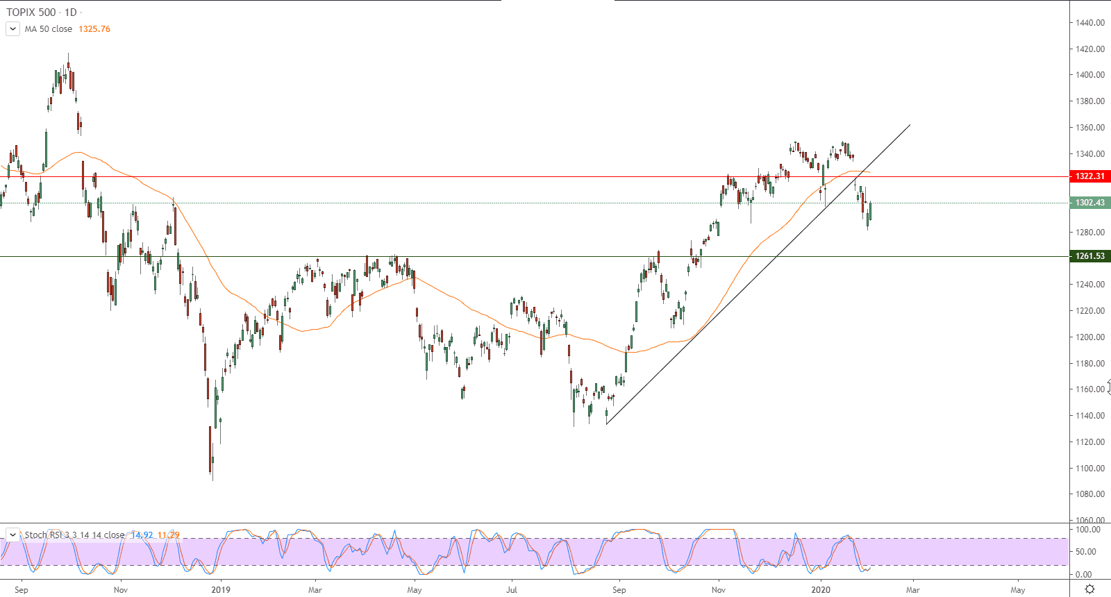 الرسم البياني لمؤشر توبكس 500 