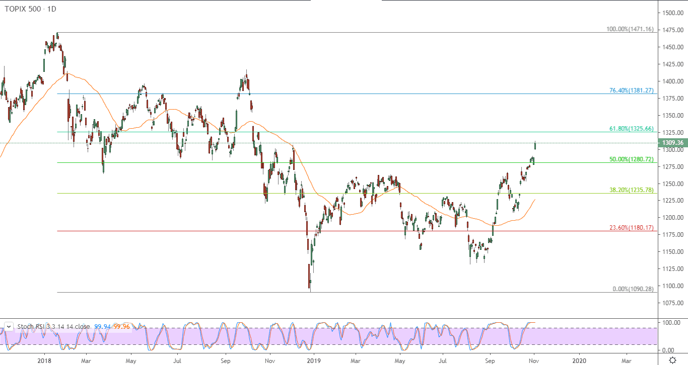 الرسم البياني لمؤشر توبكس 500 الياباني الرسم البياني لمؤشر توبكس 500 الياباني
