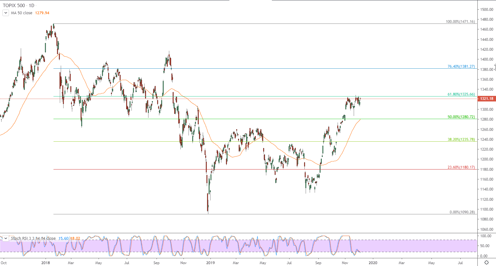 الرسم البياني لمؤشر توبكس 500