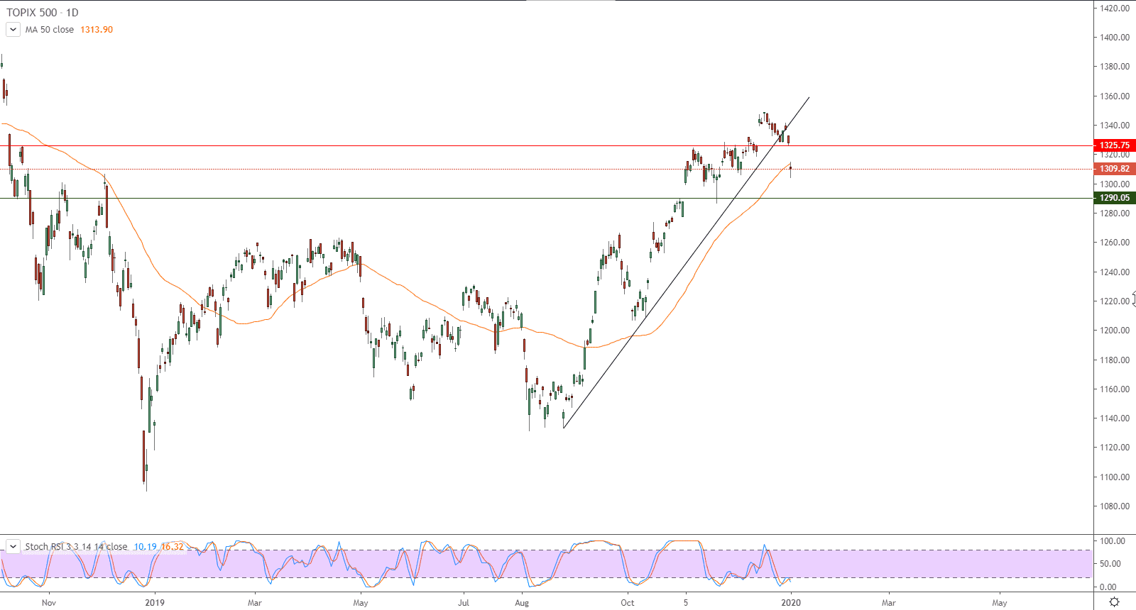 الرسم البياني لمؤشر توبكس الياباني