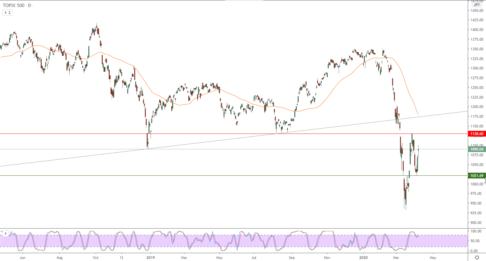 الرسم البياني لمؤشر توبكس 500 الياباني 