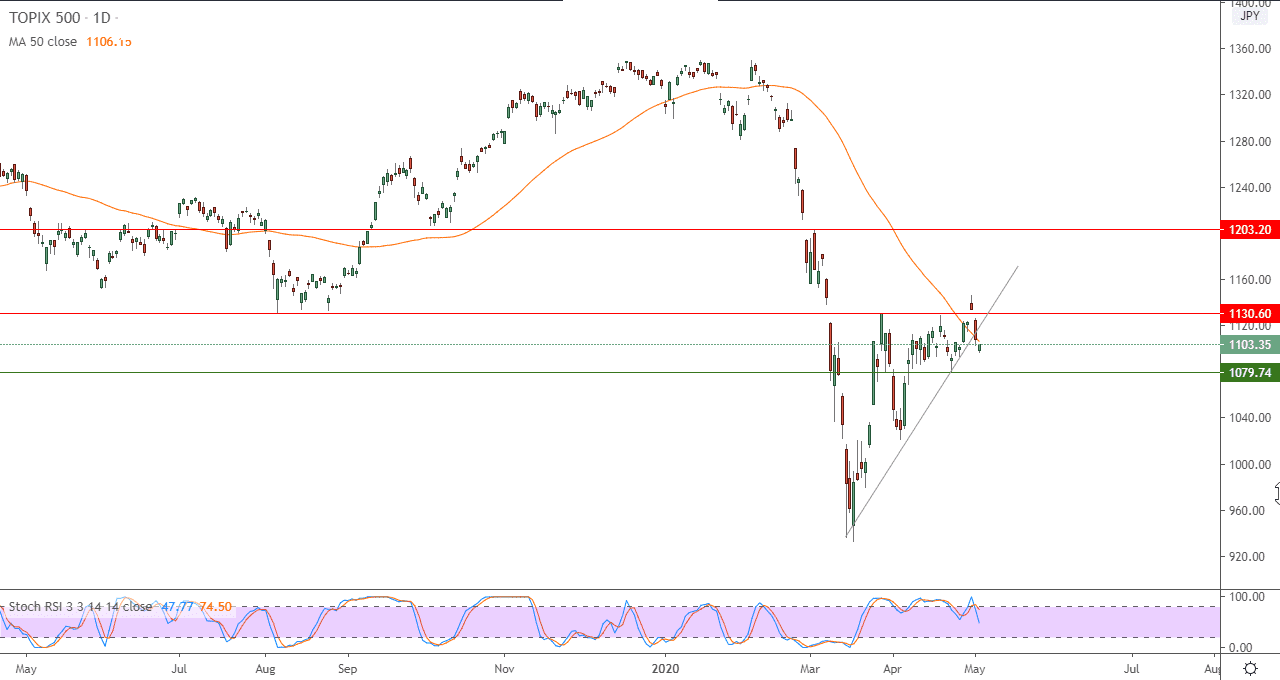 الرسم البياني لمؤشر توبكس 500 