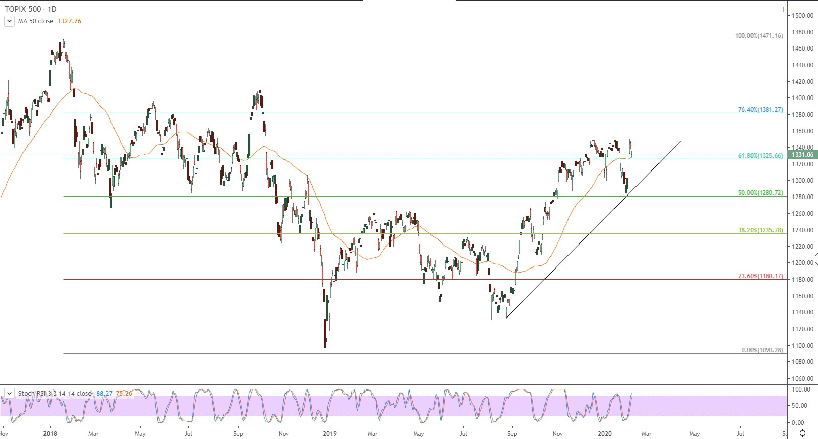 الرسم البياني  لمؤشر توبكس TOPIX 500