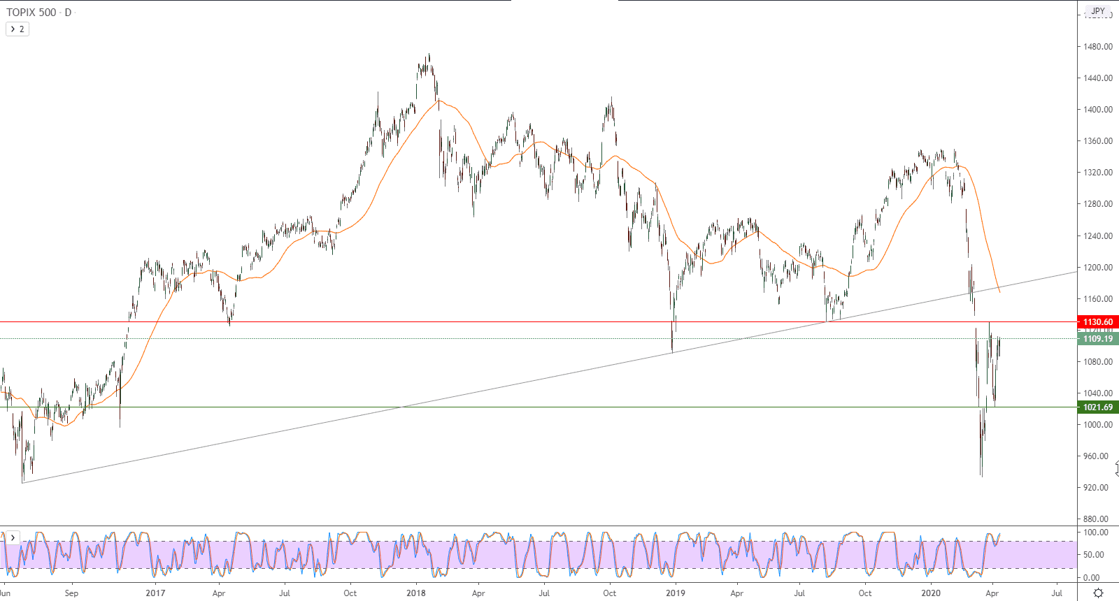 الرسم البياني  لمؤشر توبكس 500 الياباني 