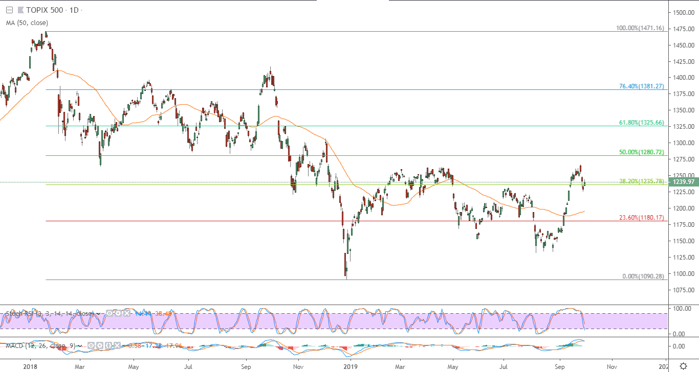 الرسم البياني لمؤشر توبكس 50 الياباني الرسم البياني لمؤشر توبكس 50 الياباني