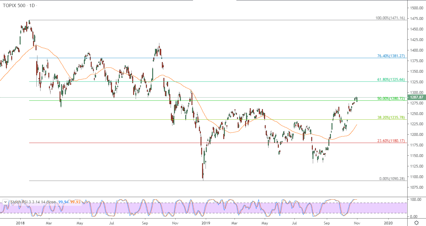 الرسم البياني لمؤشر توبكس 500 الياباني