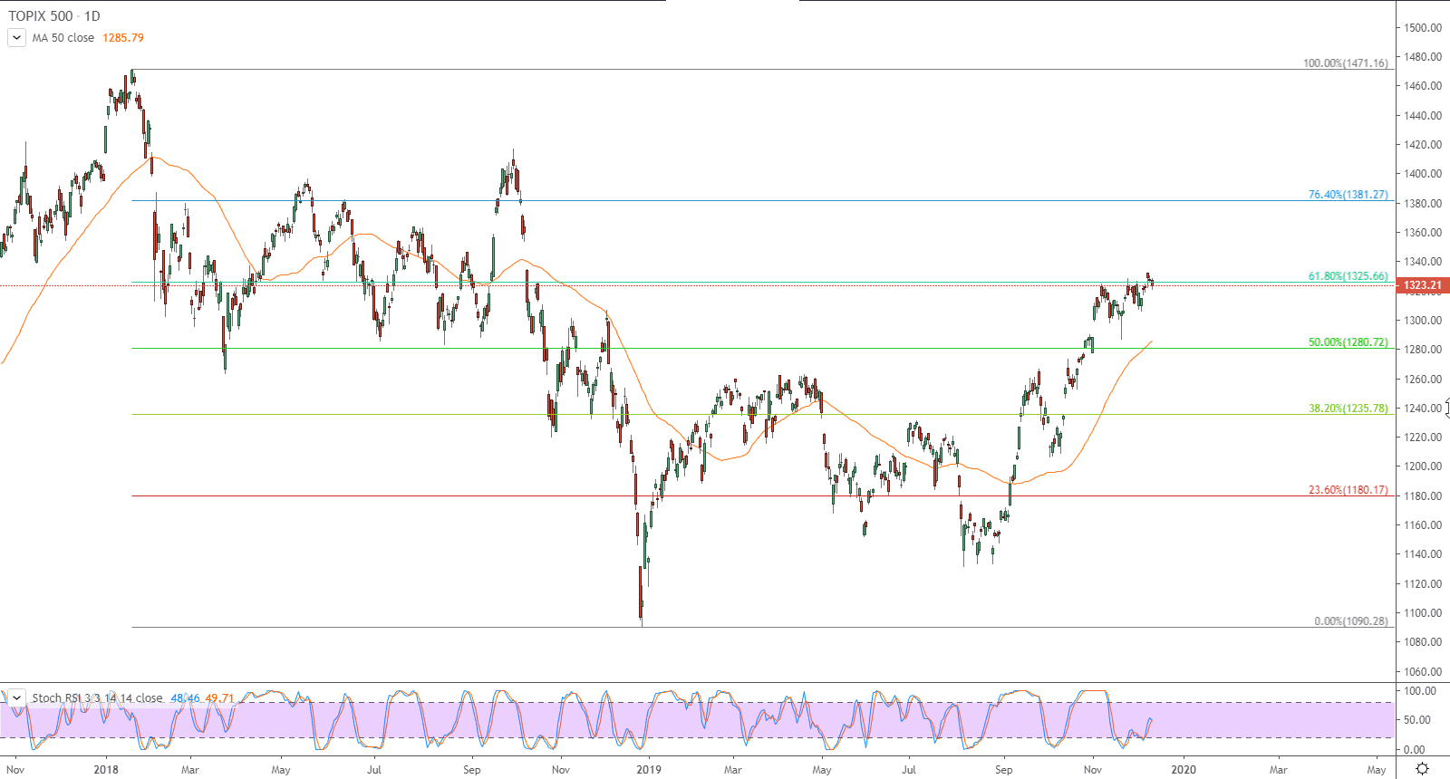 الرسم البياني لمؤشر توبكس 500 