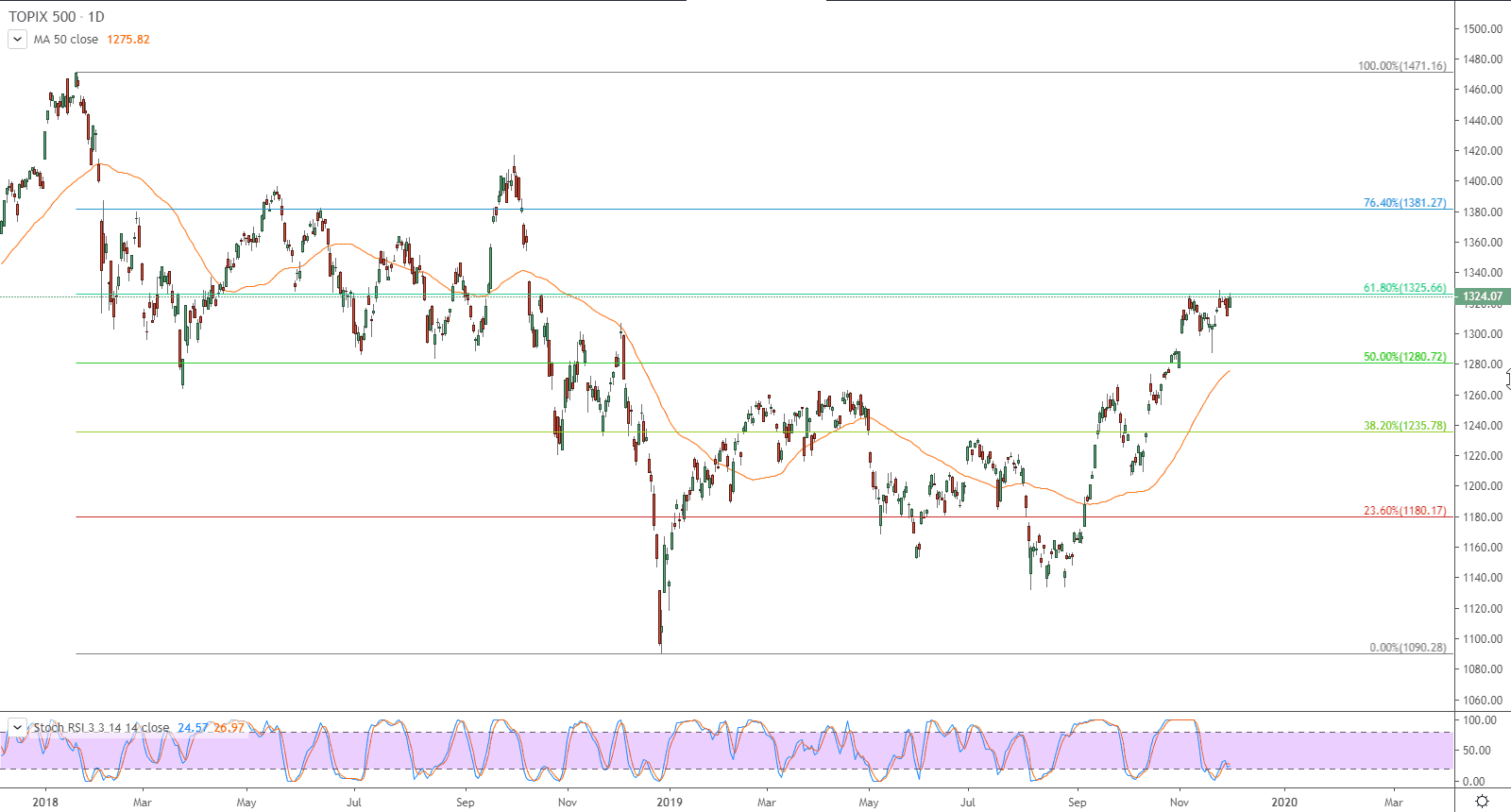 الرسم البياني لمؤشر توبكس 500 الرسم البياني لمؤشر توبكس 500