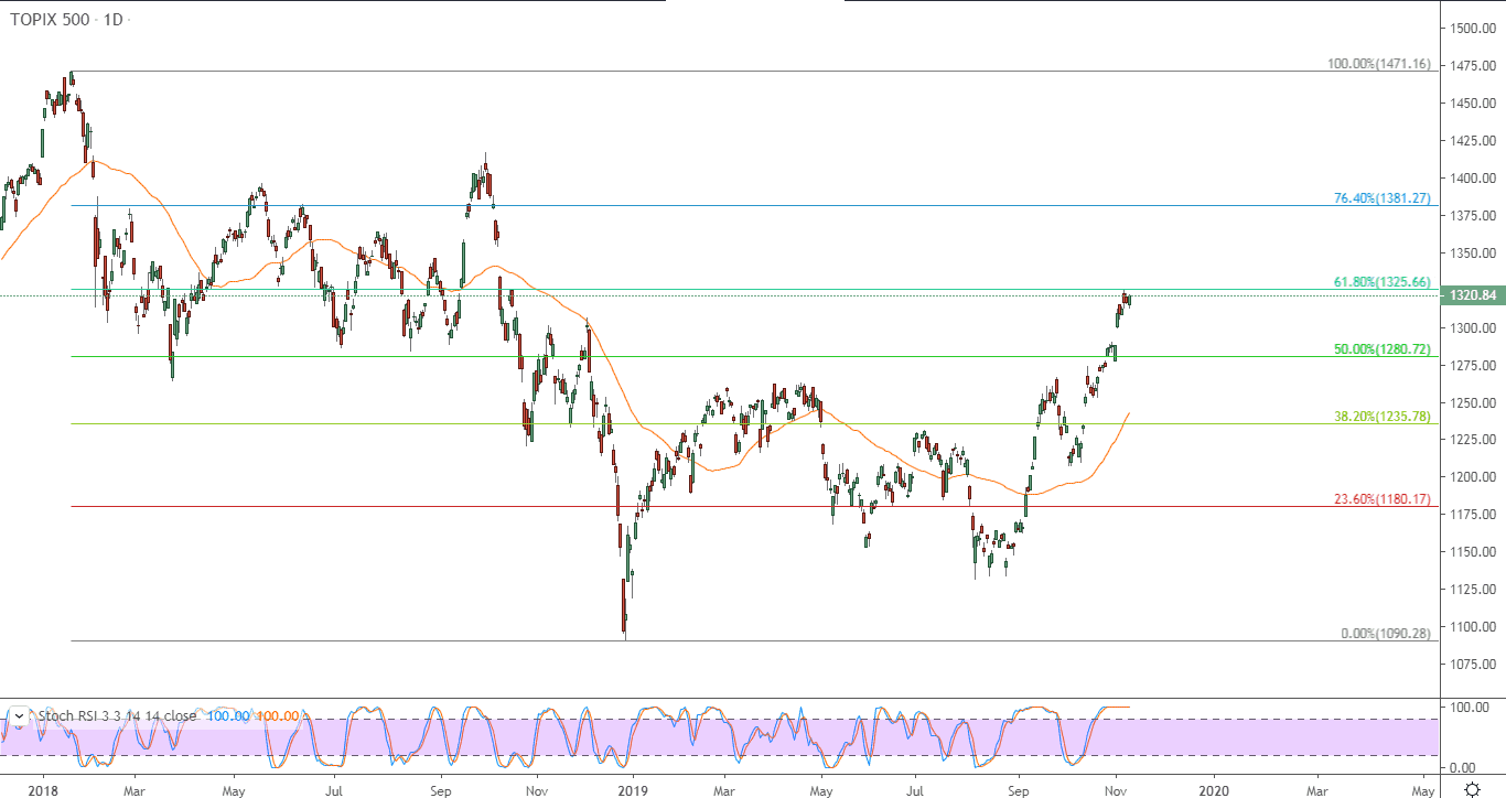 الرسم البياني لمؤشر توبكس 500 الياباني