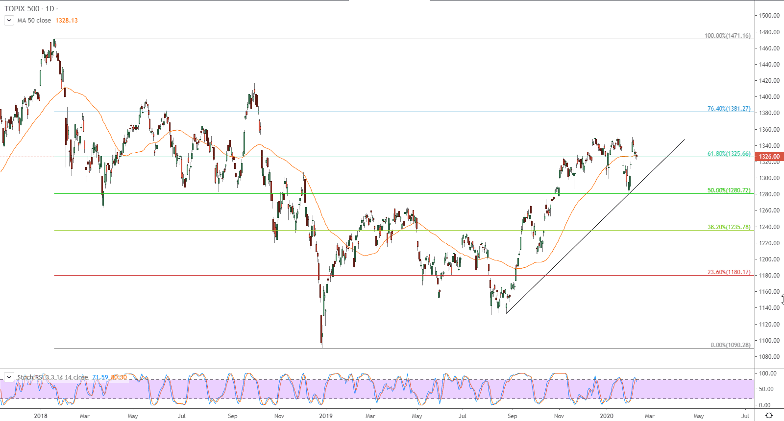 الرسم البياني لمؤشر توبكس TOPIX 500