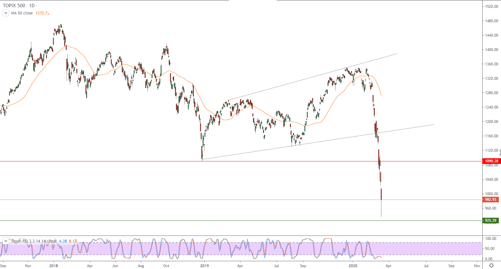 الرسم البياني لمؤشر توبكس 500 