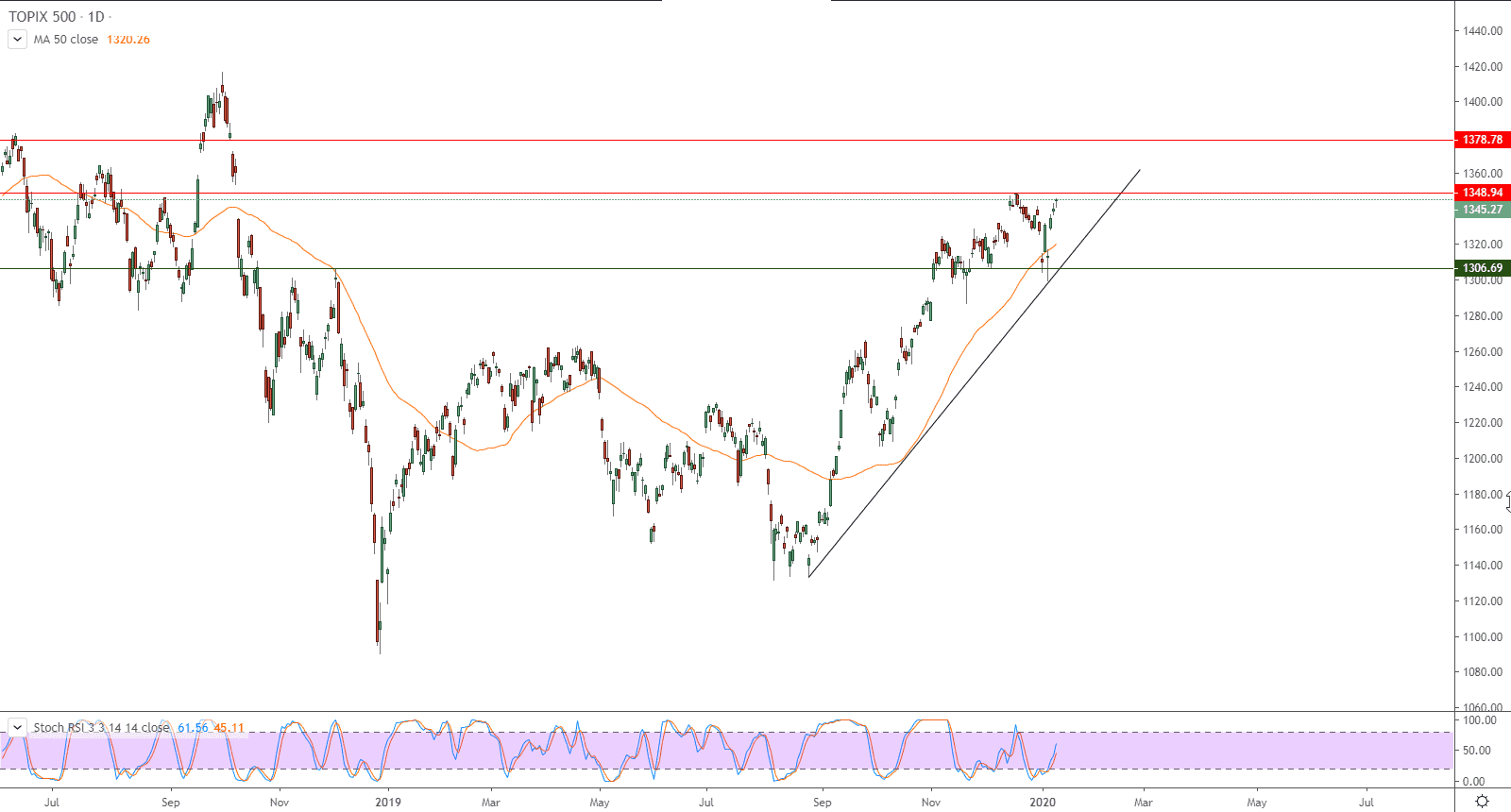 الرسم البياني لمؤشر توبكس 500