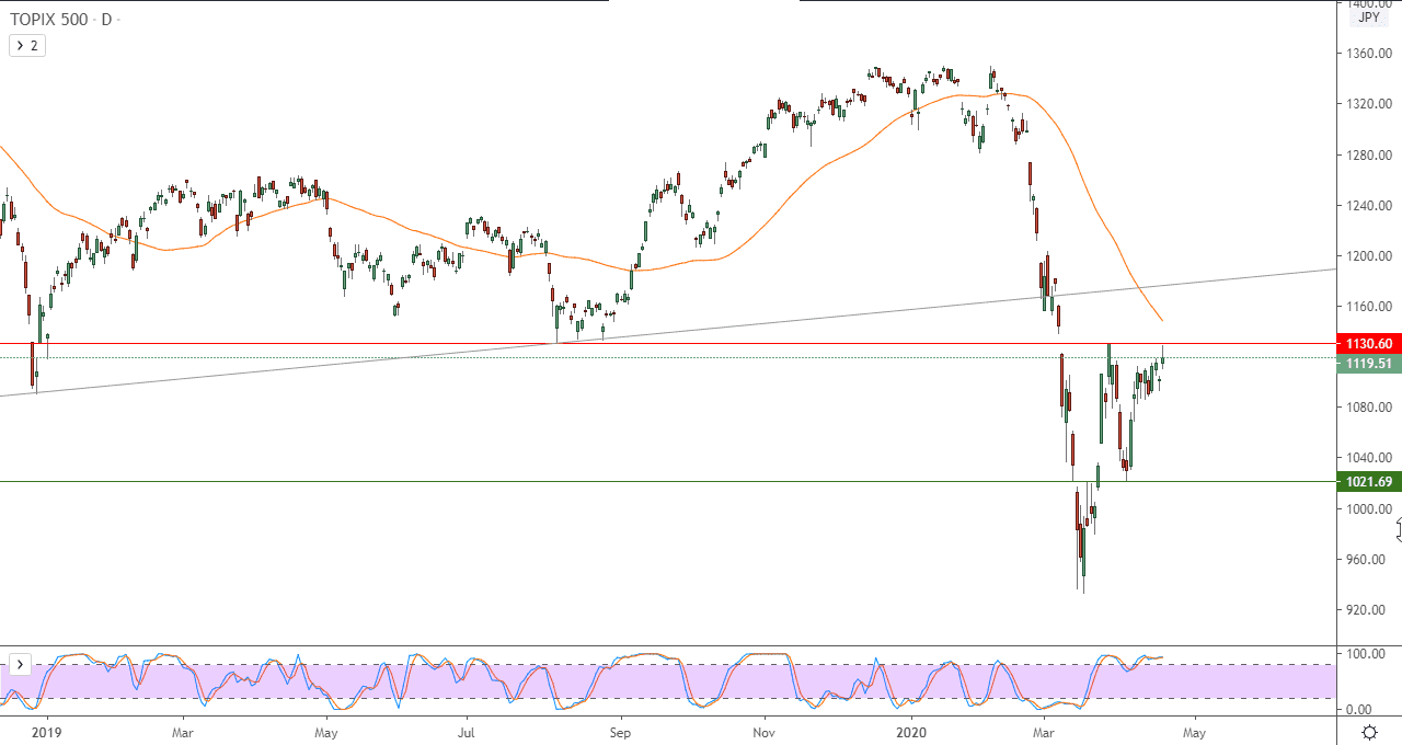 لمؤشر توبكس 500