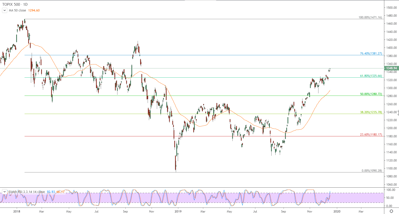 الرسم البياني لمؤشر توبكس 500 