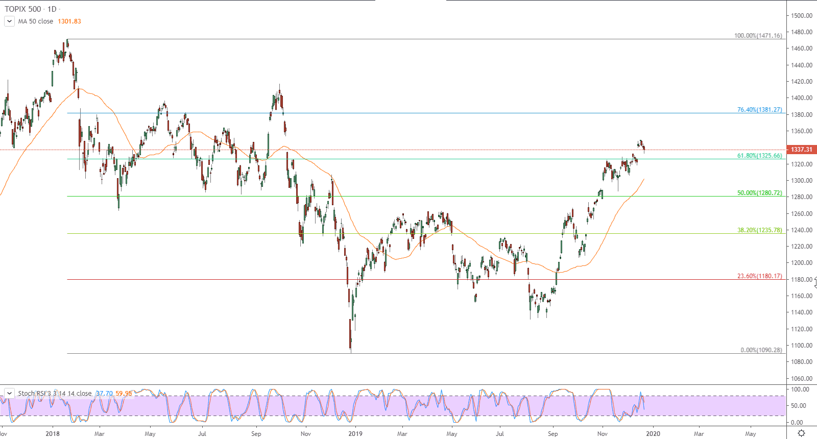 الرسم البياني لمؤشر توبكس 500