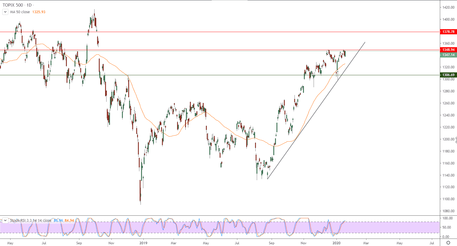 الرسم البياني لمؤشر توبكس 500