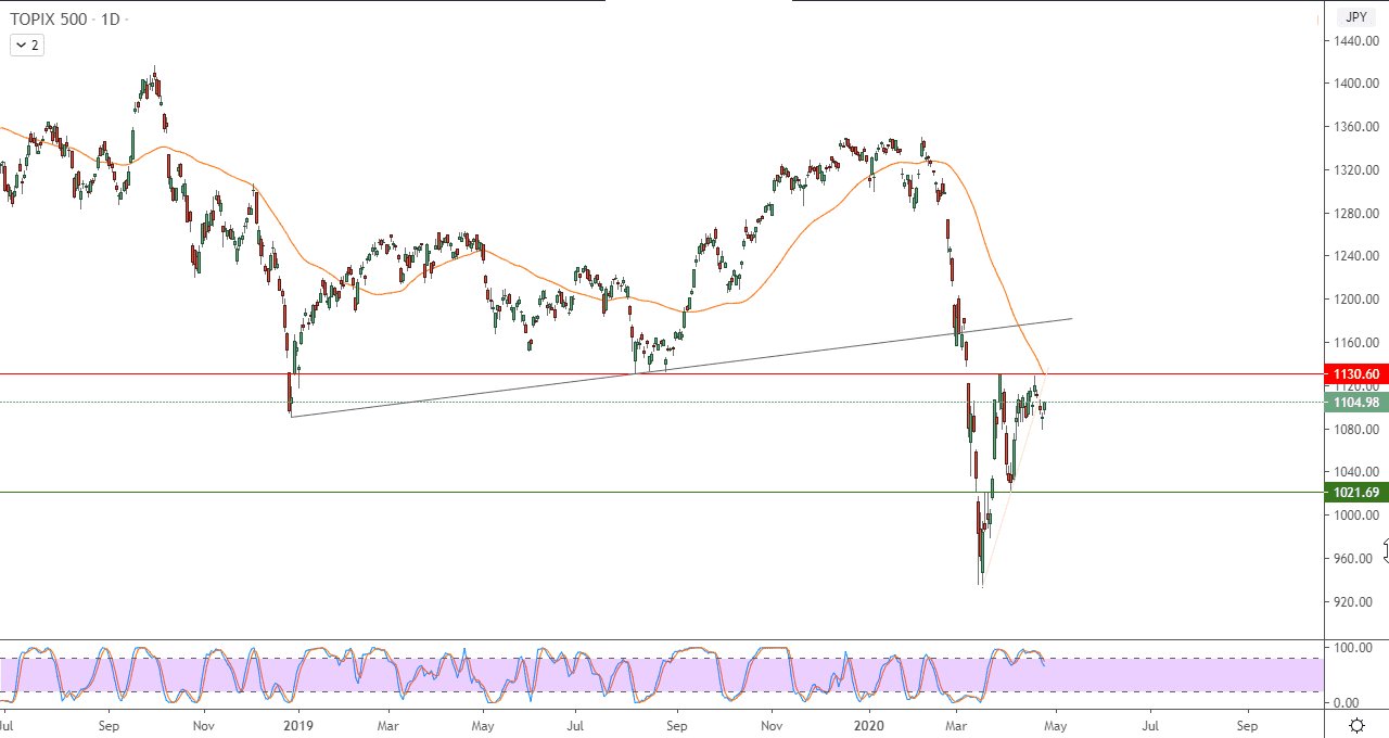 الرسم البياني لمؤشر توبكس 500 الأوسع نطاقاً في اليابان 