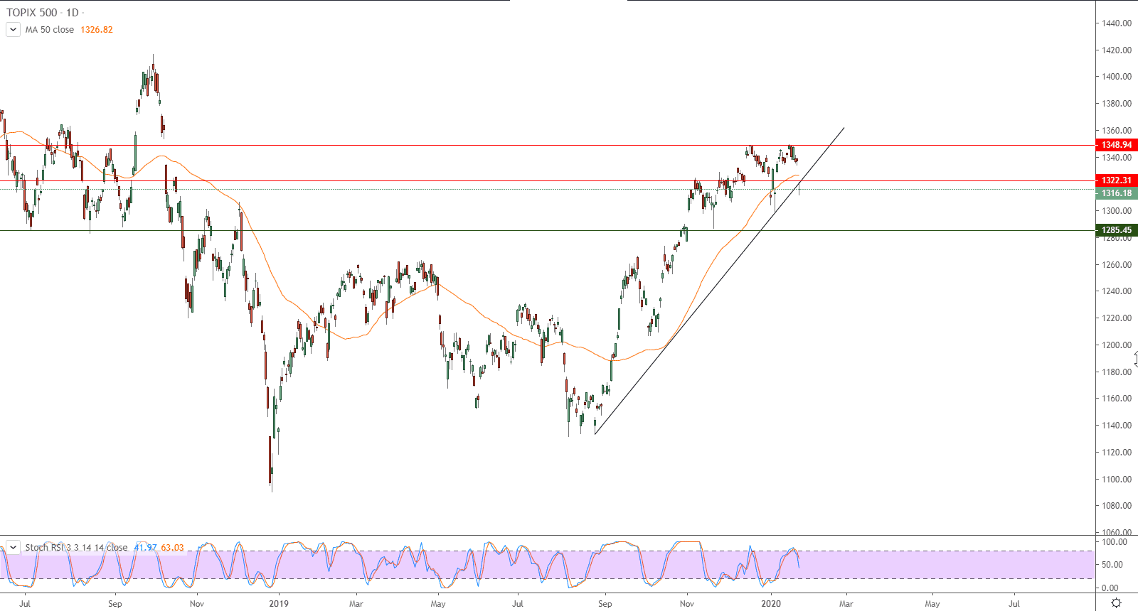 الرسم البياني لمؤشر توبكس TOPIX 500 