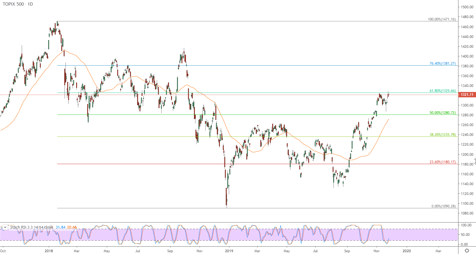 الرسم البياني لمؤشر توبكس 500 الرسم البياني لمؤشر توبكس 500