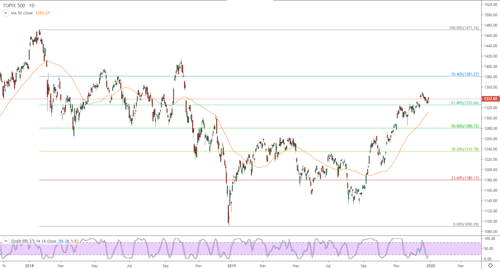 الرسم البياني لمؤشر توبكس 500