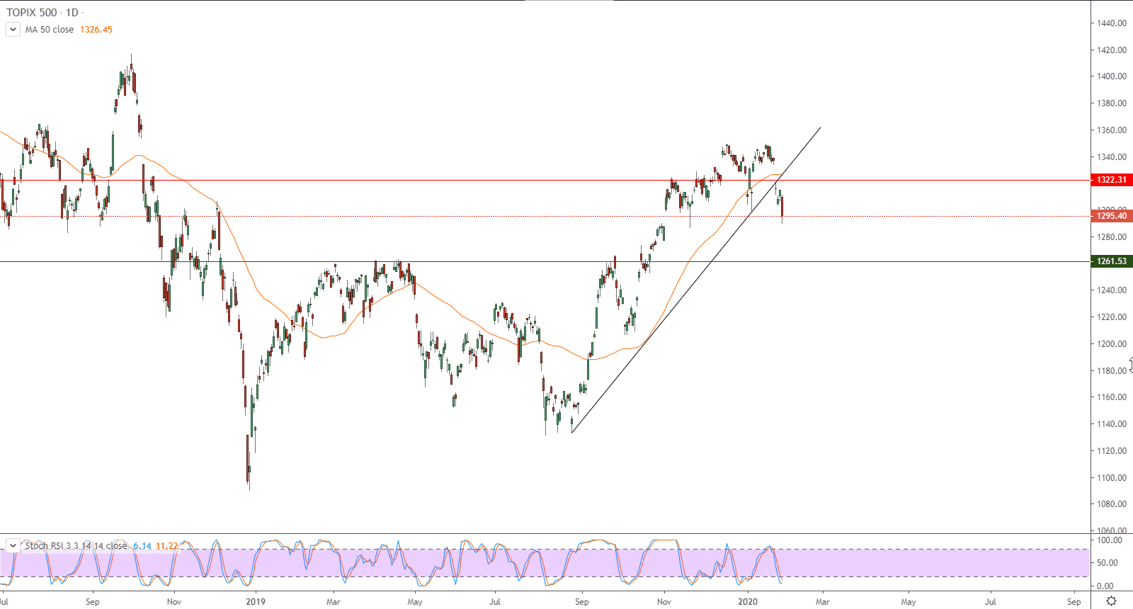 الرسم البياني لمؤشر توبكس TOPIX 500 