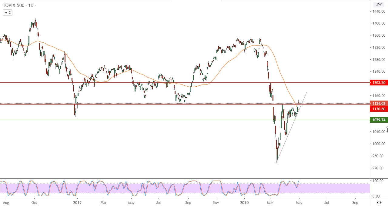 الرسم البياني  لمؤشر توبكس 500 