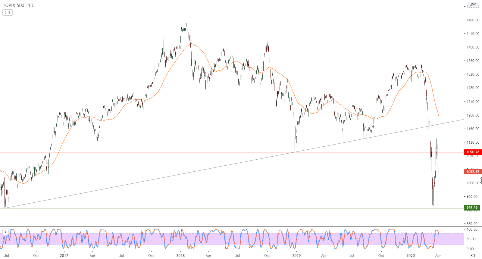 الرسم البياني لمؤشر توبكس 500 الياباني 