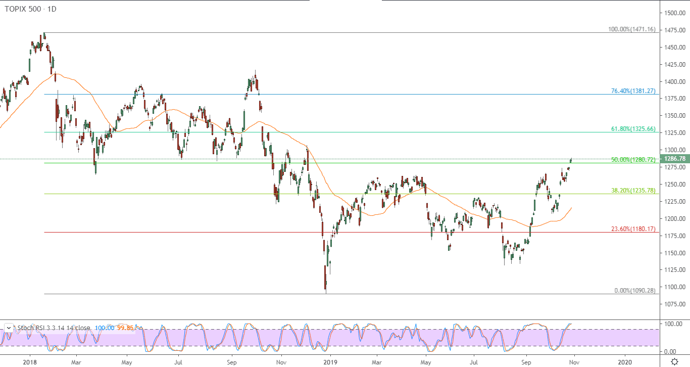 الرسم البياني لمؤشر توبكس 500 الياباني 