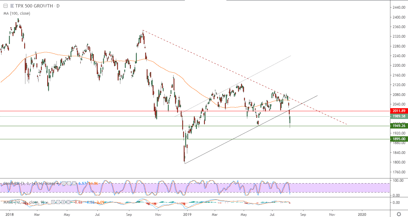 الرسم البياني لمؤشر الياباني توبكس 500 