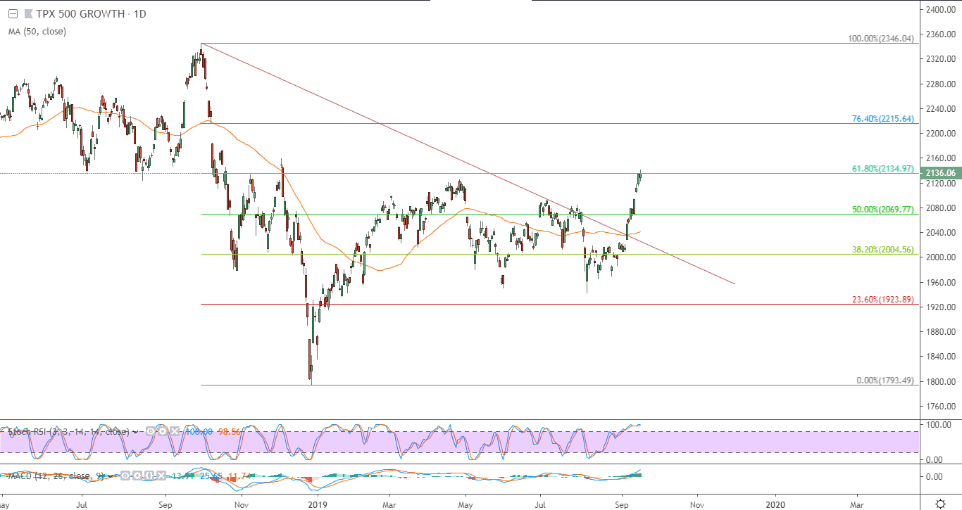 الرسم البياني لمؤشر توبكس 50 الياباني