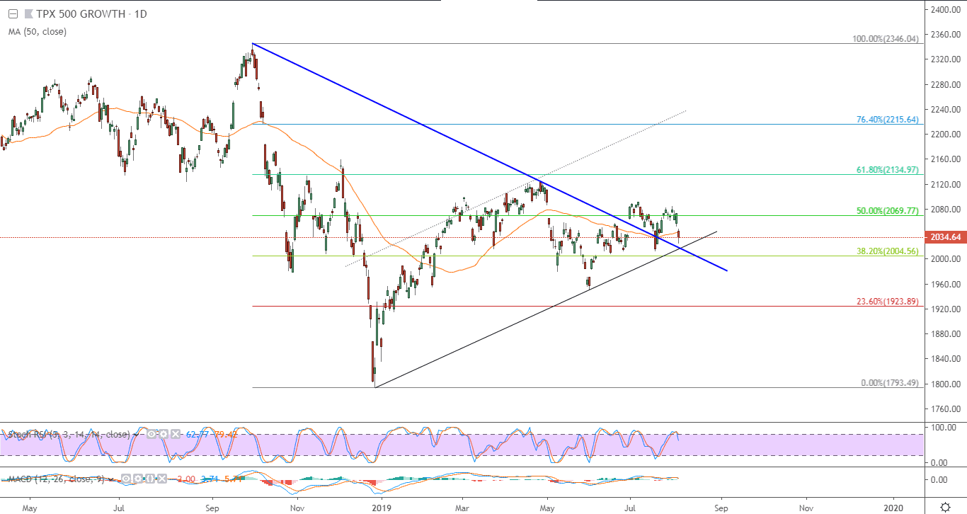 الرسم البياني لمؤشر الياباني توبكس 500
