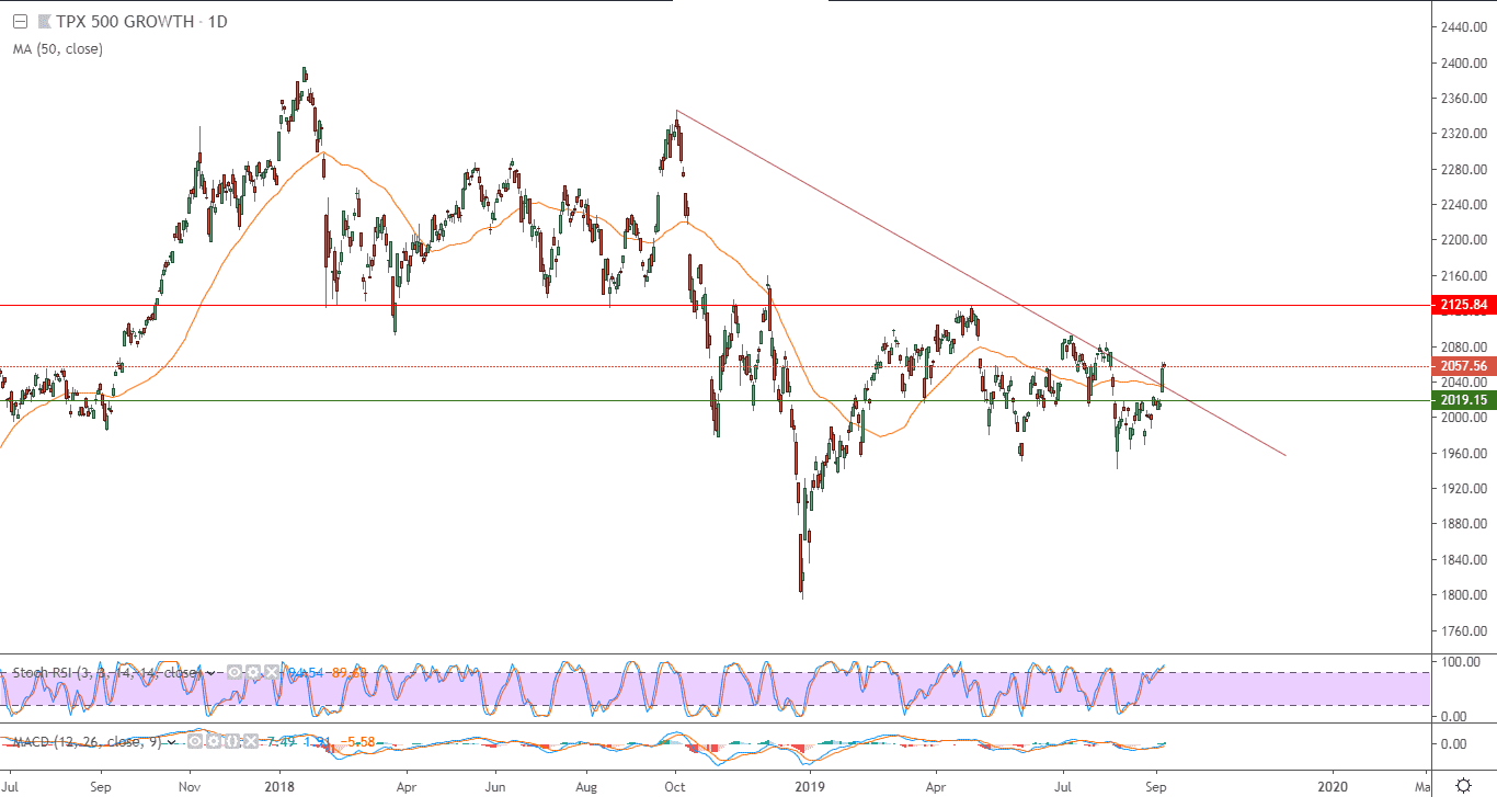 الرسم البياني لمؤشر توبكس 500 الياباني
