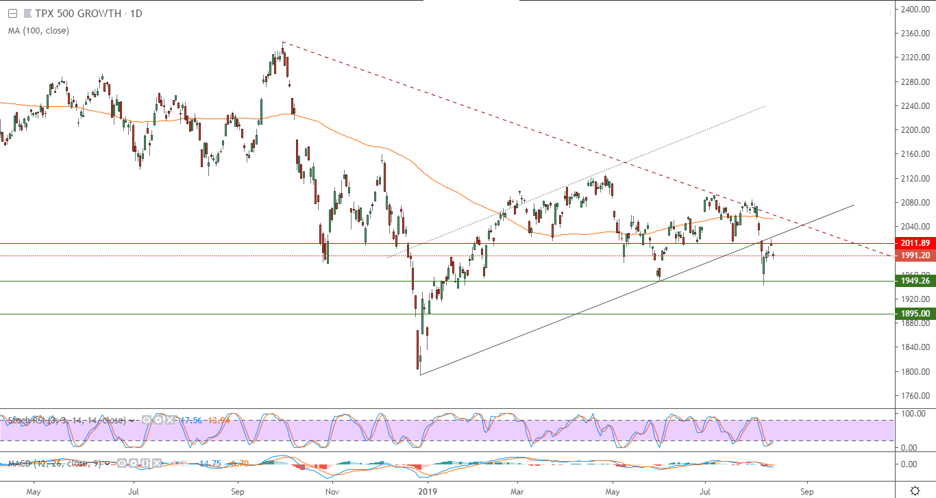 الرسم البياني لمؤشر يورو ستوكس 50 