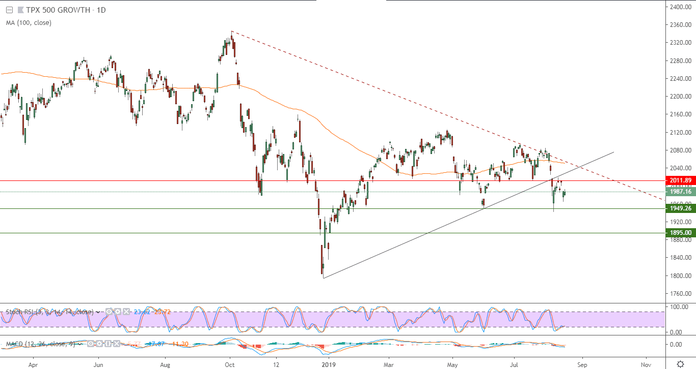 الرسم البياني لمؤشر توبكس 500 الياباني 