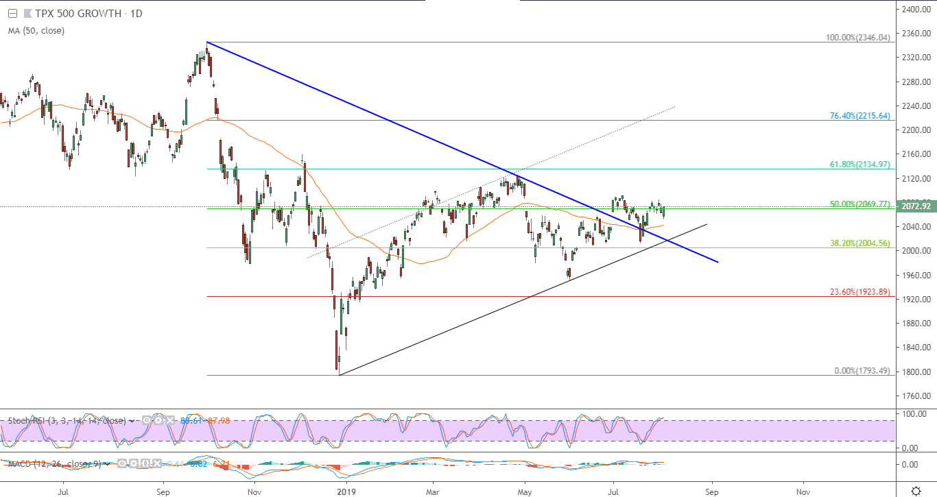 الرسم البياني لمؤشر كوسبي الرسم البياني لمؤشر كوسبي