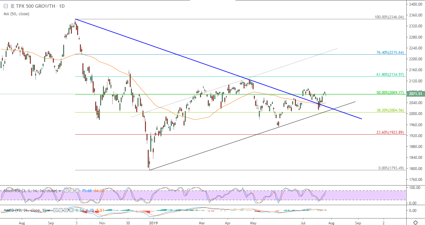 التحليل التقني للمؤشر الياباني توبكس 50