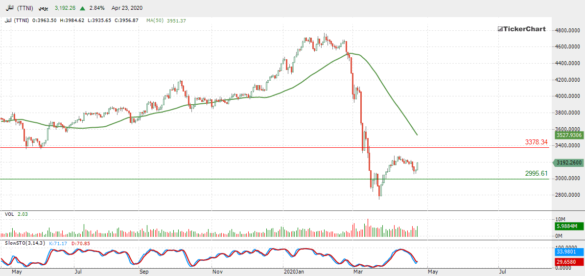الرسم البياني لمؤشر قطاع النقل الرسم البياني لمؤشر قطاع النقل