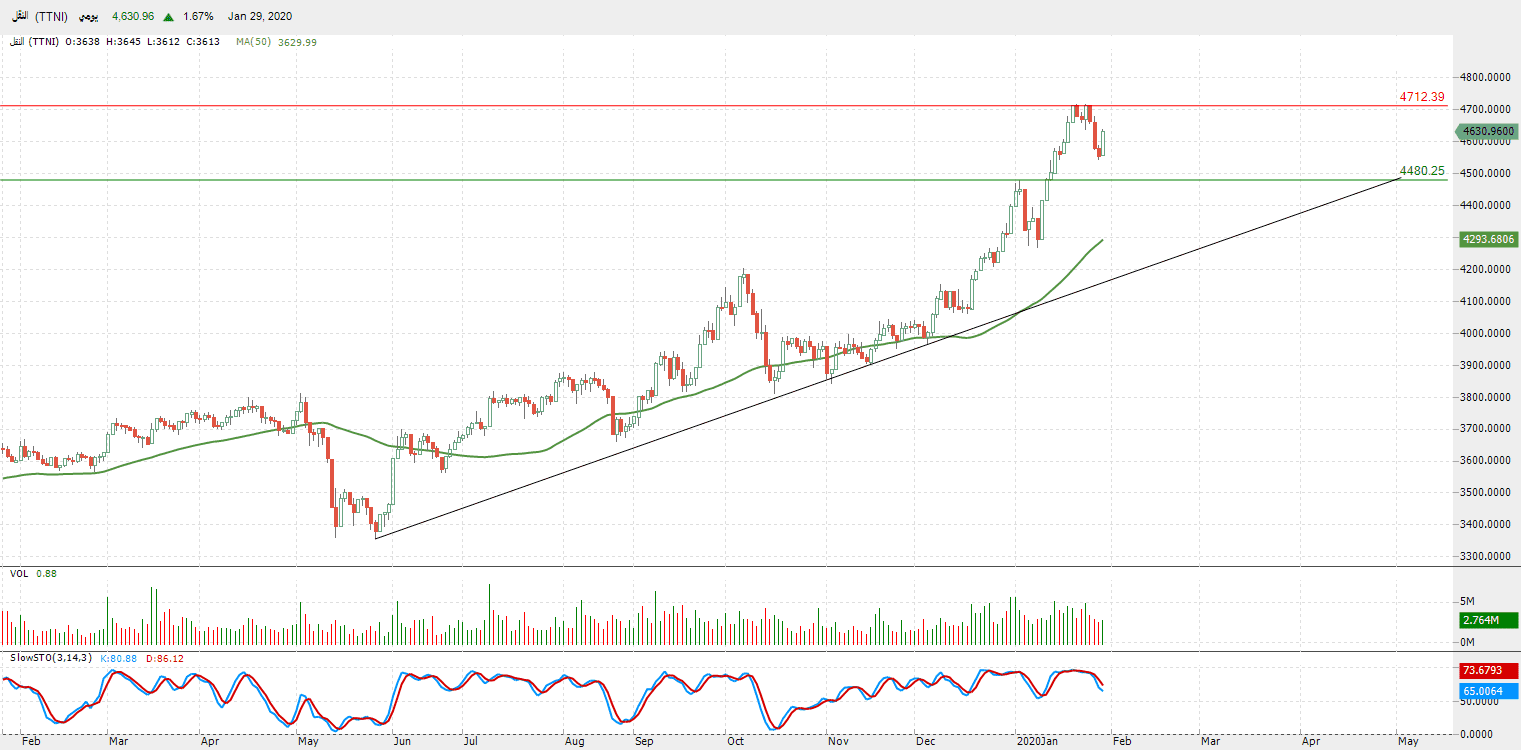 الرسم البياني لمؤشر قطاع النقل 
