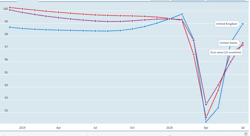 Economies performance Economies performance