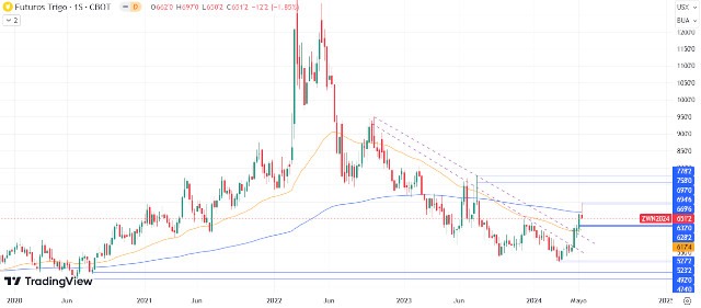 Trigo Hoy: Pronóstico Hoy 20/05 Gráfico Semanal | DailyForex.com Trigo Hoy: Pronóstico Hoy 20/05 Gráfico Semanal | DailyForex.com