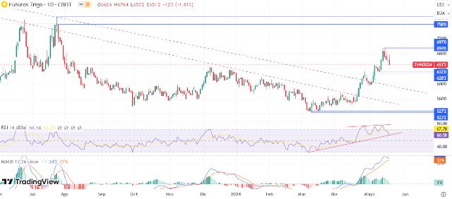 Trigo Hoy: Pronóstico Hoy 20/05 Gráfico Diario | DailyForex.com Trigo Hoy: Pronóstico Hoy 20/05 Gráfico Diario | DailyForex.com