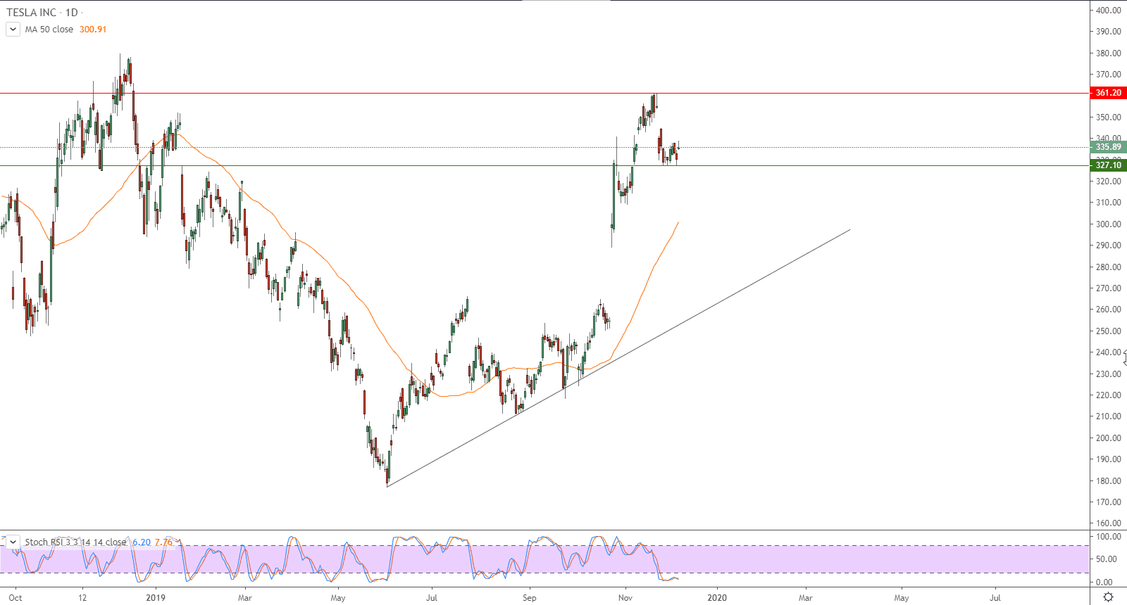 الرسم البياني لسهم تيسلا 