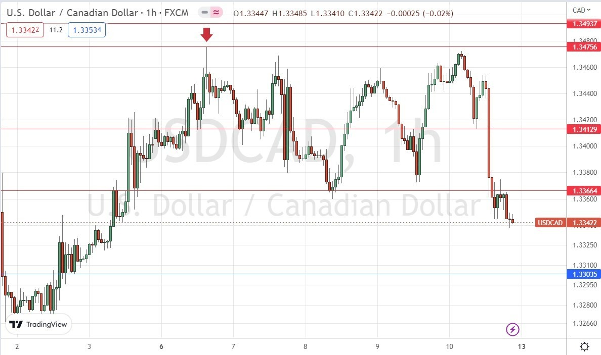 Gráfico de Precios por Hora del USD/CAD Gráfico de Precios por Hora del USD/CAD