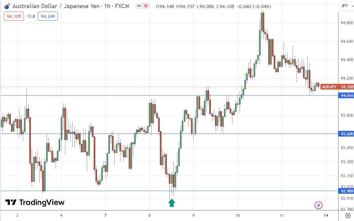 AUD/JPY Gráfico Horario AUD/JPY Gráfico Horario
