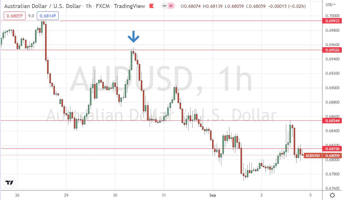 AUD/USD Hourly Price Chart AUD/USD Hourly Price Chart