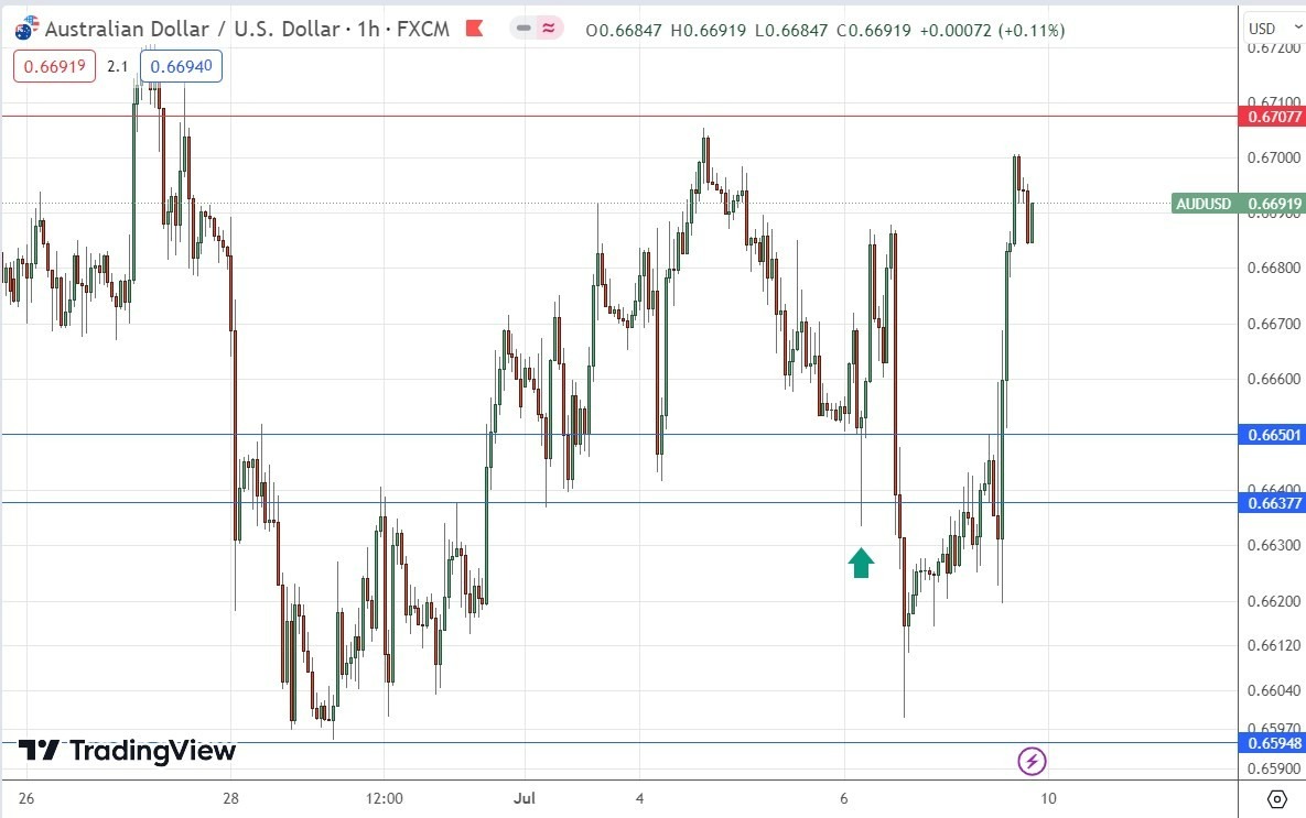 Gráfico Horario del AUD/USD Gráfico Horario del AUD/USD